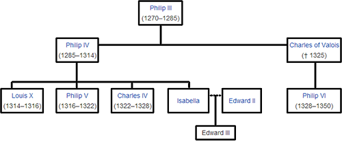 Edward's claim on the French throne 